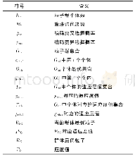 表1 算法2中的符号和物理意义