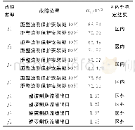 表2 区内外金属性短路故障识别结果