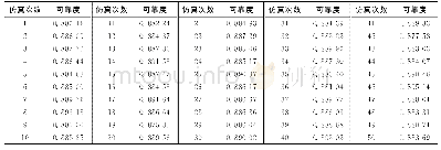 表4 寿命为15×104 km时50次随机载荷作用下的可靠度仿真结果