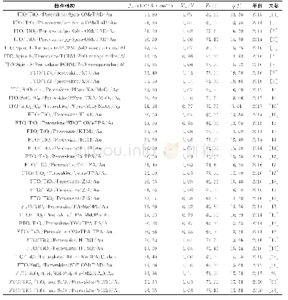 表1 有机小分子材料作空穴传输层的器件性能参数