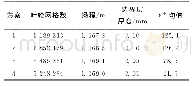 表4 叶轮网格和Y+无关性验证的结果