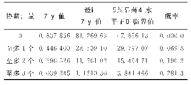 表1 采用JJ协整检验的结果