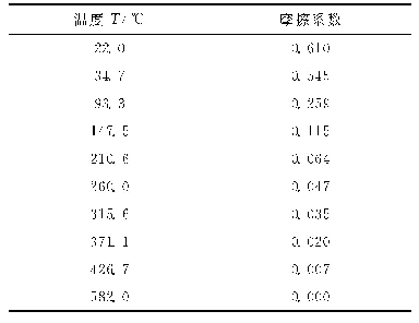 表2 摩擦系数随温度的变化规律[18]