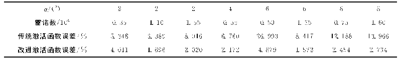 表3 改进激活函数与传统激活函数神经网络速度预测误差