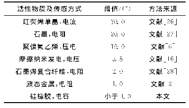 表2 不同角度传感器阈值对比