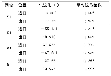 表2 多叶排气动参数：耦合热声网络与激励盘模型预测燃烧室的不稳定振荡