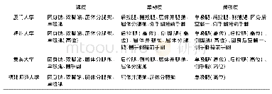 《表2 技巧啦啦操运动中各校选手动作分布表》