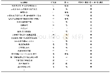 表4 技术层面的云风险矩阵参考模型