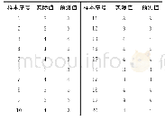 表1 网络态势实际值和模型分类值对比