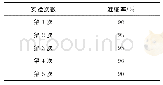 表2 5次实验分类准确率