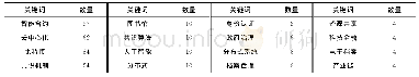 表1 关键词词频统计：基于文献计量的国内区块链研究现状分析