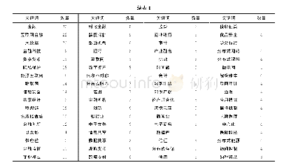 表1 关键词词频统计：基于文献计量的国内区块链研究现状分析