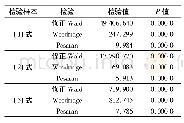 《表3 (1) 、 (2) 和 (5) 式异方差及相关性检验》