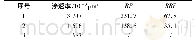 表3 LSRP溶液的阻力系数和残余阻力系数Tab.3 Resistance coefficient and residual resistance coefficient of LSRP solution