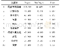 《表3 高频关键词点度中心度 (前10位)》