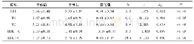 表1 干预前后血糖、血脂指标配对t检验 (n=131) Tab.1 blood glucose and blood lipids were matched with t test Before and after intervention