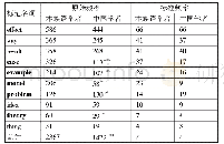 《表2.高频标记名词在两库中原始频率和标准频率(以10万词为单位)》