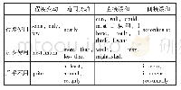 表2.本科专科学生商务写作中过多和过少使用的模糊限制语