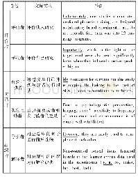 表1.学术英语写作中元话语建构的身份类型