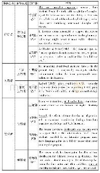 表4.学术英语写作中建构身份的元话语类别