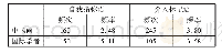 表6.中国硕士与国际学者建构对话者身份的元话语频率比较