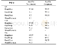 表4 双流网络在四种独立数据集上的性能