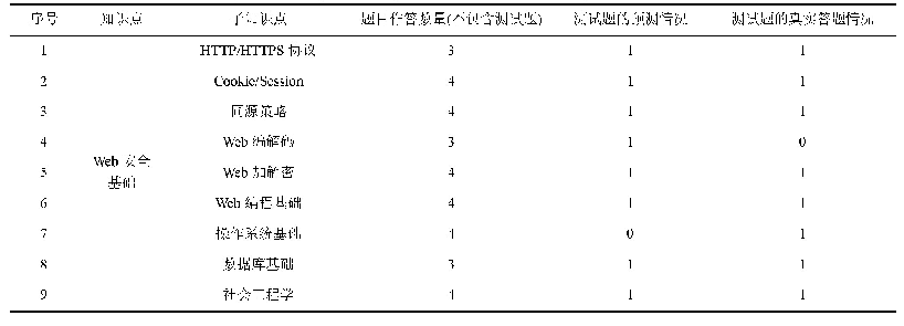 表7 某名网安人才“Web安全基础”答题情况