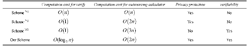 表2 方案比较：基于区块链的具有隐私保护的多项式外包计算方案