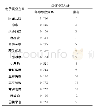 《表8 2015年—2017年14家电子商务企业平均综合技术效率及排名》