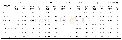 表2 被选特征数为20时7种特征选择算法在6个数据集上的分类精度及标准差