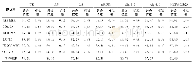表4 被选特征数为60时7种特征选择算法在6个数据集上的分类精度及标准差