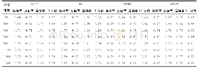 表2 4种算法评价指标对比（朴素贝叶斯）