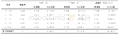 表2 3种模型的预测结果