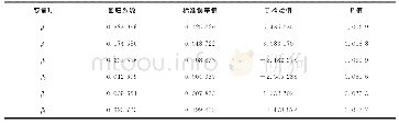 《表5 稳健性检验估计结果》