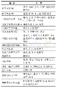 表5：陇山地区宋金砖室墓植物砖雕内容与组合