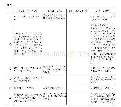 《表1：《辽史·西夏外记》同源文本对照表(1)》