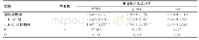 《表2 下调miR-21后对PTEN/PI3K/Akt通路蛋白的影响Tab.2 The effect of miR-21down-regulation on the PTEN/PI3K/Akt sig