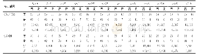 表4 CRISPR1/CRISPR2和CRISPR-Q1与毒力基因的关系Tab.4 Relationship between CRISPR and virulence genes in Shigella