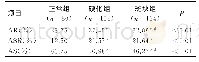 表2 各组患者阿司匹林抵抗率的比较Tab.2 Comparison of three groups of aspirin resistance rate