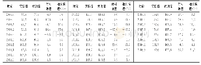 表3 2009年第4季度至2016年第3季度西安市总出生缺陷季度发生率 (1/万) 的预测结果及误差Tab.3 Prediction results and errors of the quarterly birth defects in