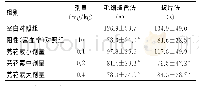 表1 芫花素对小鼠凝血时间的影响Tab.1 Effects of genkwanin on coagulation time in mice (n=10, ±s)