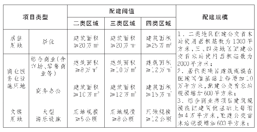 表2 建设项目配建常规公交首末站的阈值及规模