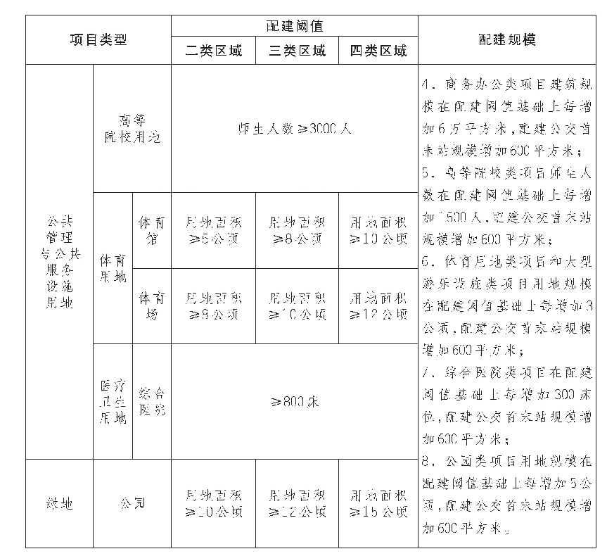 表2 建设项目配建常规公交首末站的阈值及规模