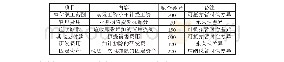 《表1 ZD公司2018年税会差异项目明细表》