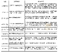 表2 部分中央层面支持区块链发展政策表