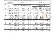 表7：调整医疗服务项目价格对中医医院运营影响实证分析——以XA中医医院为例