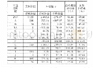 表8：调整医疗服务项目价格对中医医院运营影响实证分析——以XA中医医院为例