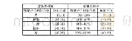 表3 某航天技术产业项目绩效考核标准化处理表