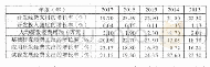 表1 2013—2017年研发投入增长状况表