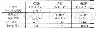 表7 回归结果表：陕西中小企业研发投入与公司业绩相关性分析